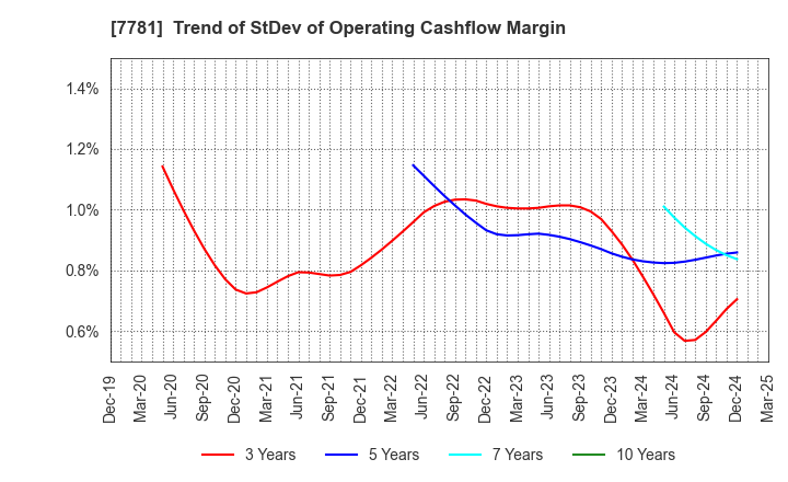 7781 HIRAYAMA HOLDINGS Co.,Ltd.: Trend of StDev of Operating Cashflow Margin