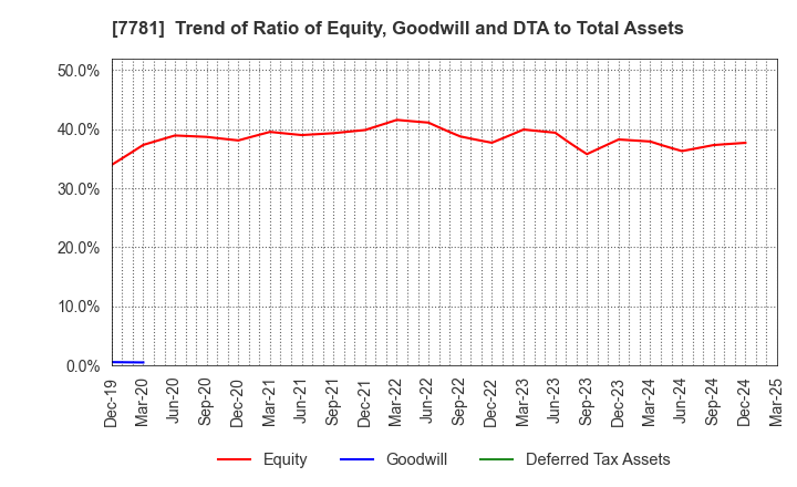 7781 HIRAYAMA HOLDINGS Co.,Ltd.: Trend of Ratio of Equity, Goodwill and DTA to Total Assets