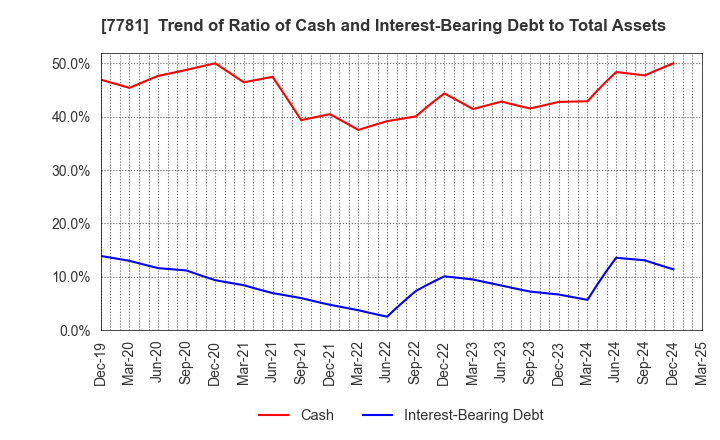 7781 HIRAYAMA HOLDINGS Co.,Ltd.: Trend of Ratio of Cash and Interest-Bearing Debt to Total Assets