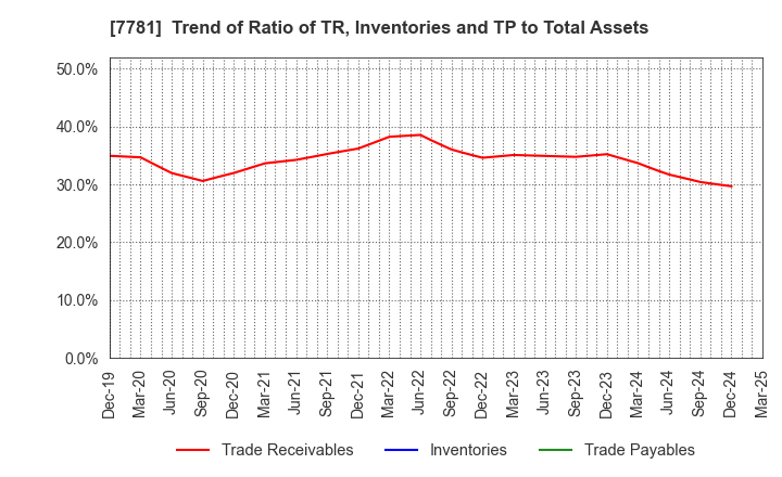 7781 HIRAYAMA HOLDINGS Co.,Ltd.: Trend of Ratio of TR, Inventories and TP to Total Assets