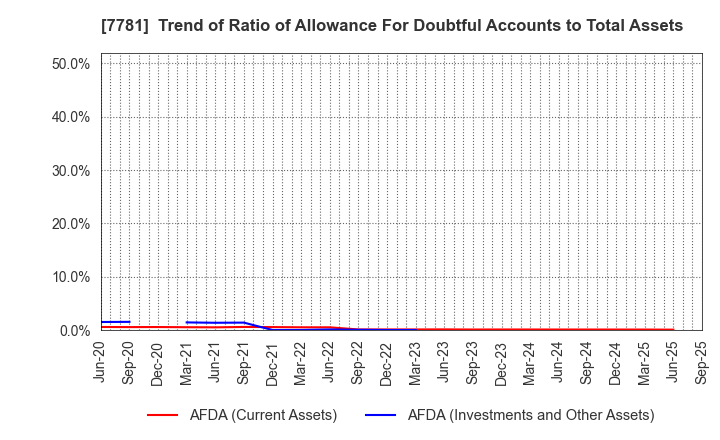 7781 HIRAYAMA HOLDINGS Co.,Ltd.: Trend of Ratio of Allowance For Doubtful Accounts to Total Assets