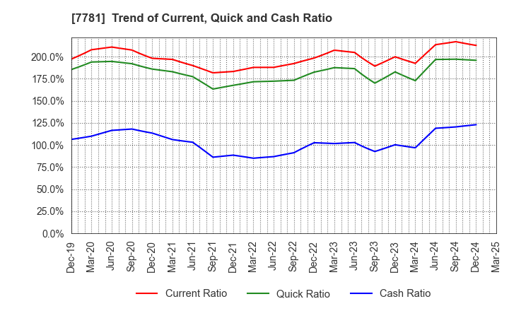 7781 HIRAYAMA HOLDINGS Co.,Ltd.: Trend of Current, Quick and Cash Ratio