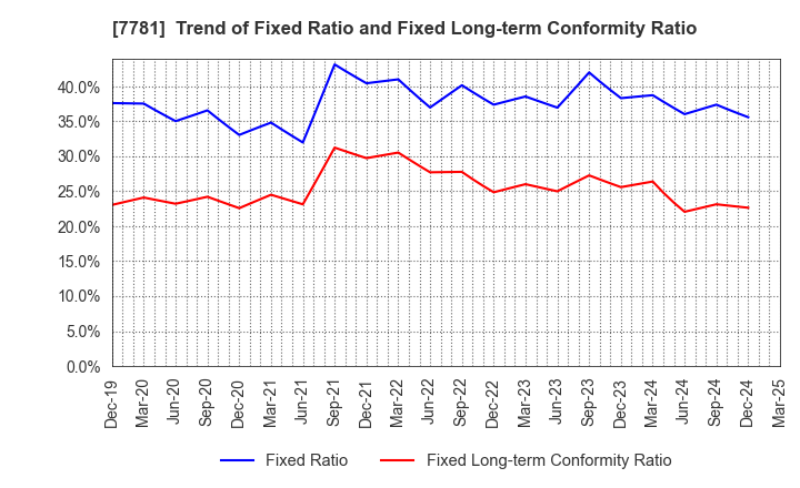 7781 HIRAYAMA HOLDINGS Co.,Ltd.: Trend of Fixed Ratio and Fixed Long-term Conformity Ratio