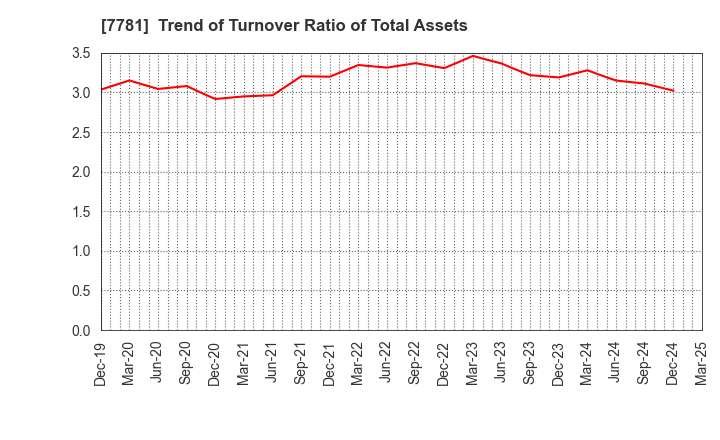 7781 HIRAYAMA HOLDINGS Co.,Ltd.: Trend of Turnover Ratio of Total Assets