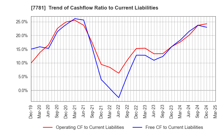 7781 HIRAYAMA HOLDINGS Co.,Ltd.: Trend of Cashflow Ratio to Current Liabilities