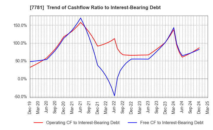 7781 HIRAYAMA HOLDINGS Co.,Ltd.: Trend of Cashflow Ratio to Interest-Bearing Debt