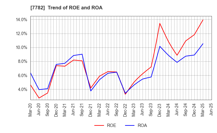 7782 Sincere Co.,LTD.: Trend of ROE and ROA