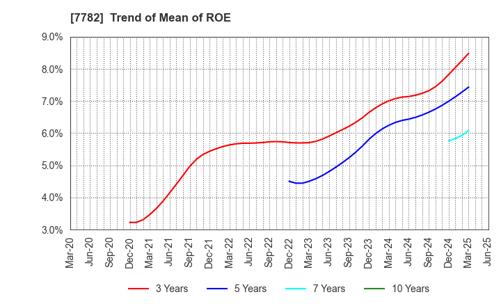 7782 Sincere Co.,LTD.: Trend of Mean of ROE