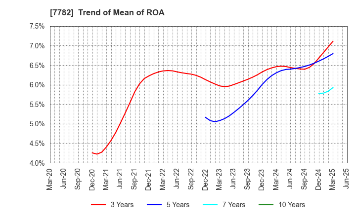 7782 Sincere Co.,LTD.: Trend of Mean of ROA