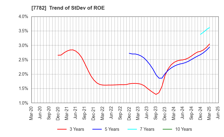 7782 Sincere Co.,LTD.: Trend of StDev of ROE