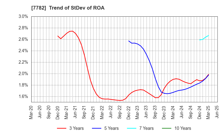 7782 Sincere Co.,LTD.: Trend of StDev of ROA
