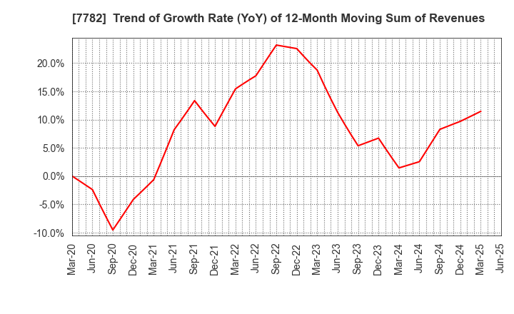 7782 Sincere Co.,LTD.: Trend of Growth Rate (YoY) of 12-Month Moving Sum of Revenues