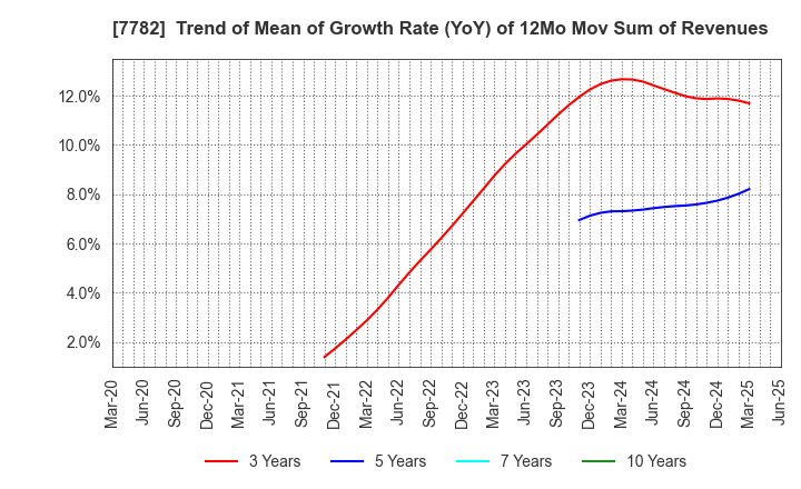 7782 Sincere Co.,LTD.: Trend of Mean of Growth Rate (YoY) of 12Mo Mov Sum of Revenues