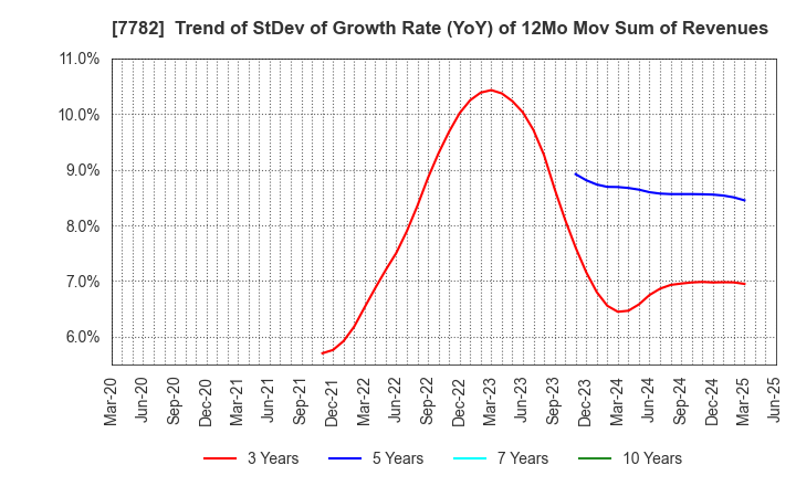 7782 Sincere Co.,LTD.: Trend of StDev of Growth Rate (YoY) of 12Mo Mov Sum of Revenues