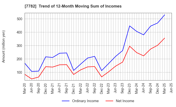 7782 Sincere Co.,LTD.: Trend of 12-Month Moving Sum of Incomes