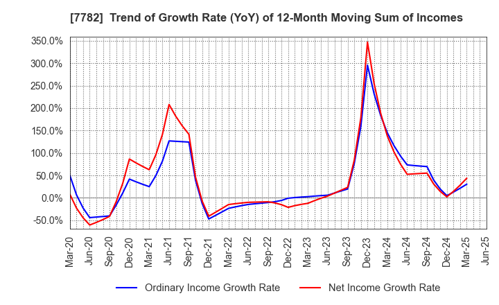 7782 Sincere Co.,LTD.: Trend of Growth Rate (YoY) of 12-Month Moving Sum of Incomes
