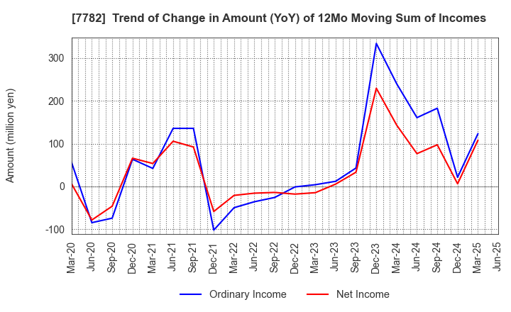 7782 Sincere Co.,LTD.: Trend of Change in Amount (YoY) of 12Mo Moving Sum of Incomes