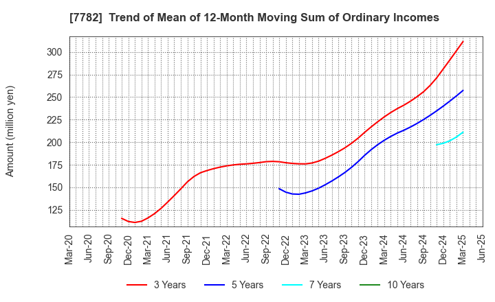 7782 Sincere Co.,LTD.: Trend of Mean of 12-Month Moving Sum of Ordinary Incomes