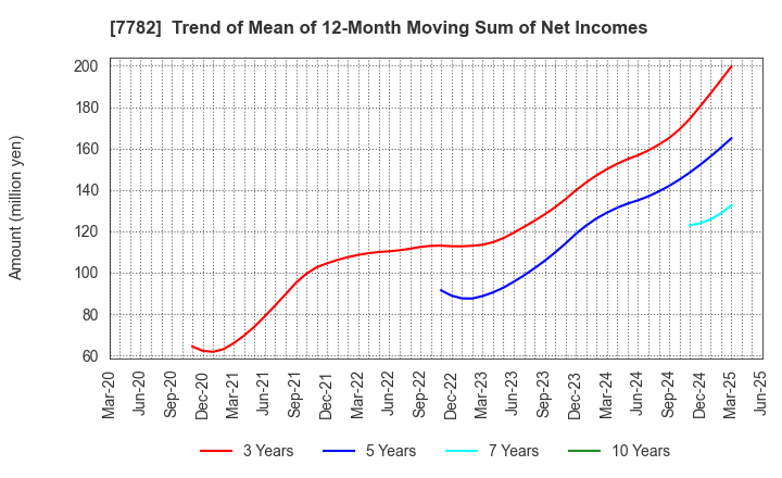 7782 Sincere Co.,LTD.: Trend of Mean of 12-Month Moving Sum of Net Incomes