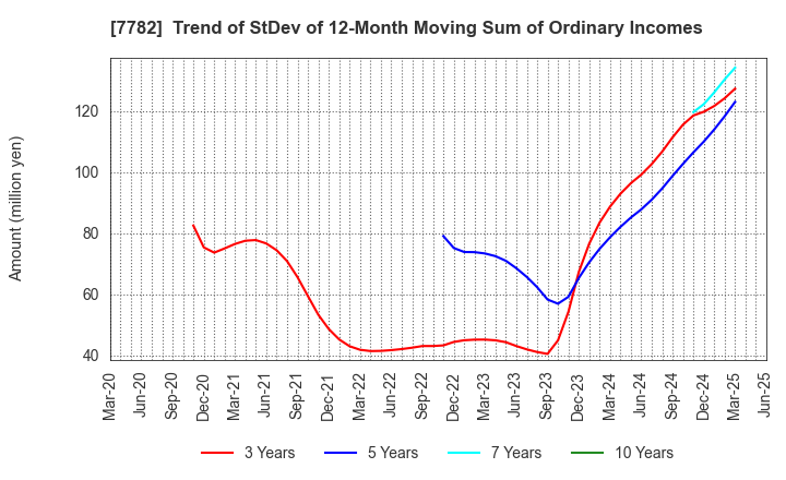 7782 Sincere Co.,LTD.: Trend of StDev of 12-Month Moving Sum of Ordinary Incomes