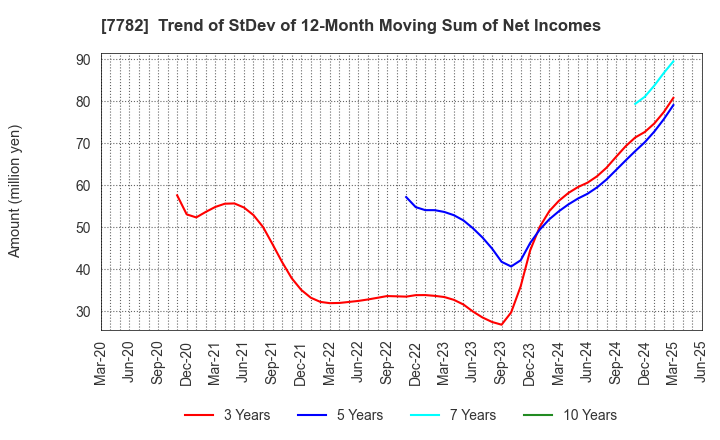 7782 Sincere Co.,LTD.: Trend of StDev of 12-Month Moving Sum of Net Incomes