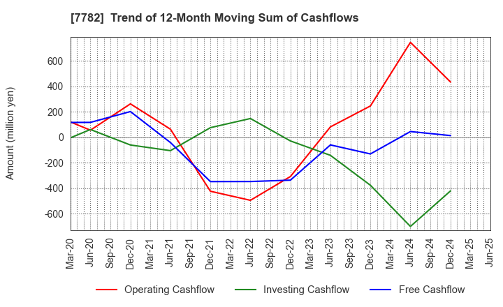 7782 Sincere Co.,LTD.: Trend of 12-Month Moving Sum of Cashflows