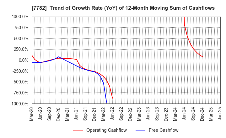7782 Sincere Co.,LTD.: Trend of Growth Rate (YoY) of 12-Month Moving Sum of Cashflows