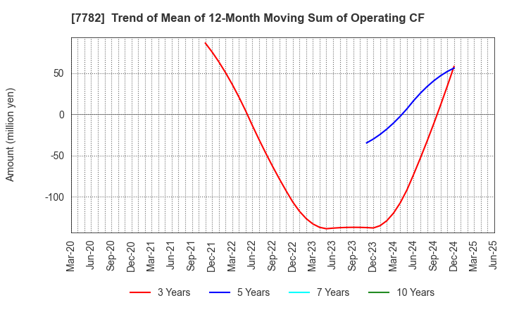 7782 Sincere Co.,LTD.: Trend of Mean of 12-Month Moving Sum of Operating CF