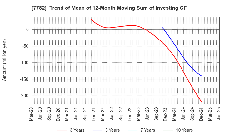 7782 Sincere Co.,LTD.: Trend of Mean of 12-Month Moving Sum of Investing CF