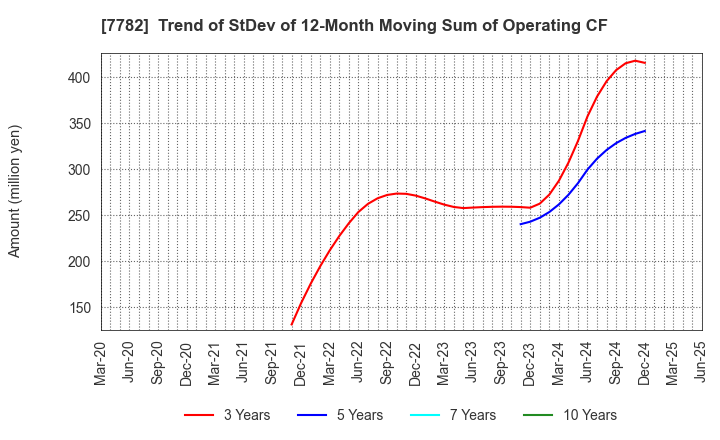 7782 Sincere Co.,LTD.: Trend of StDev of 12-Month Moving Sum of Operating CF