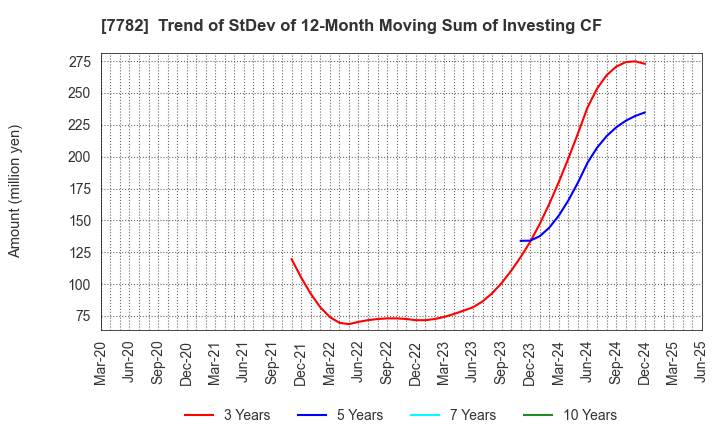 7782 Sincere Co.,LTD.: Trend of StDev of 12-Month Moving Sum of Investing CF