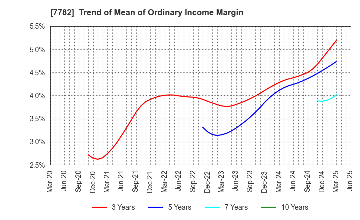 7782 Sincere Co.,LTD.: Trend of Mean of Ordinary Income Margin