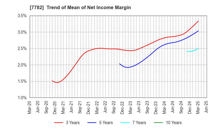 7782 Sincere Co.,LTD.: Trend of Mean of Net Income Margin