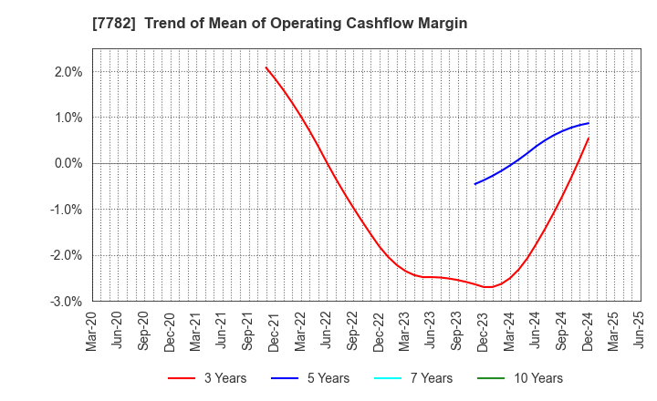 7782 Sincere Co.,LTD.: Trend of Mean of Operating Cashflow Margin
