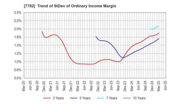 7782 Sincere Co.,LTD.: Trend of StDev of Ordinary Income Margin