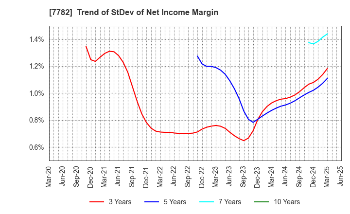 7782 Sincere Co.,LTD.: Trend of StDev of Net Income Margin