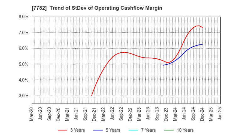 7782 Sincere Co.,LTD.: Trend of StDev of Operating Cashflow Margin