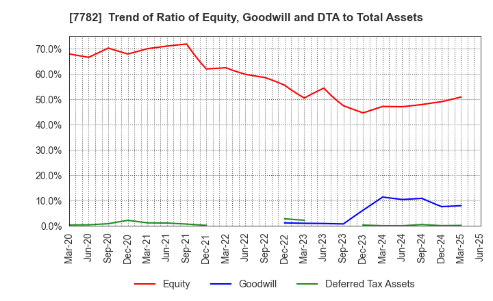 7782 Sincere Co.,LTD.: Trend of Ratio of Equity, Goodwill and DTA to Total Assets