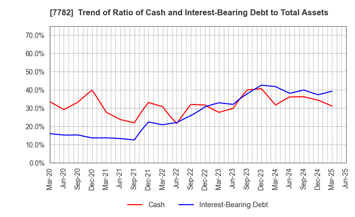 7782 Sincere Co.,LTD.: Trend of Ratio of Cash and Interest-Bearing Debt to Total Assets