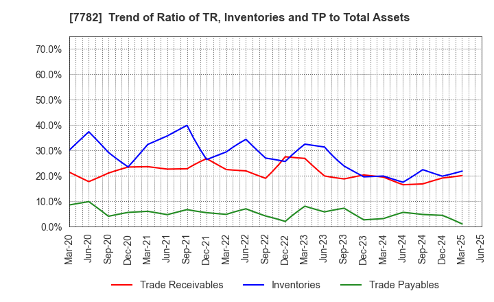 7782 Sincere Co.,LTD.: Trend of Ratio of TR, Inventories and TP to Total Assets