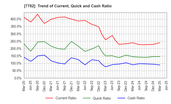 7782 Sincere Co.,LTD.: Trend of Current, Quick and Cash Ratio