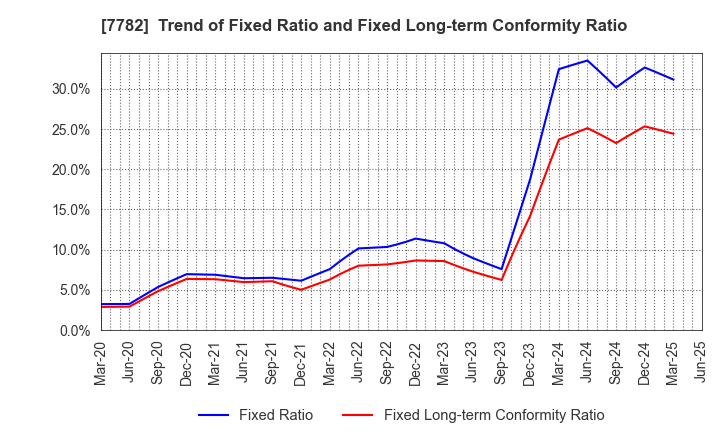 7782 Sincere Co.,LTD.: Trend of Fixed Ratio and Fixed Long-term Conformity Ratio