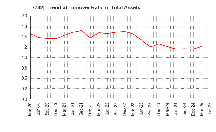 7782 Sincere Co.,LTD.: Trend of Turnover Ratio of Total Assets