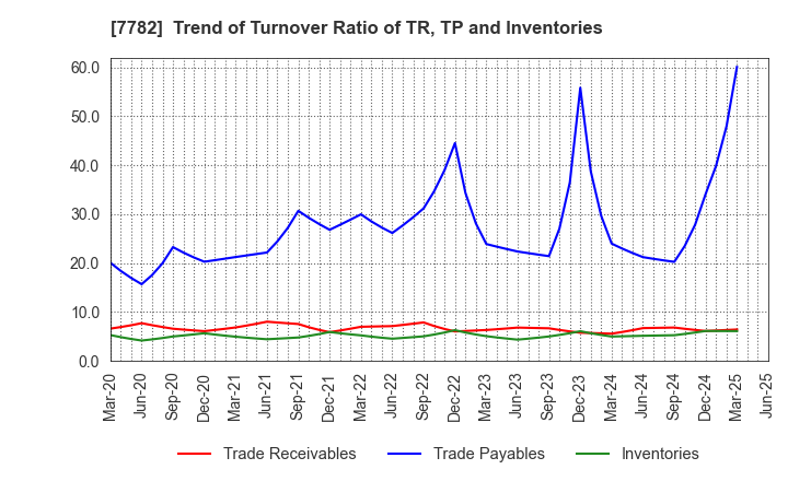 7782 Sincere Co.,LTD.: Trend of Turnover Ratio of TR, TP and Inventories