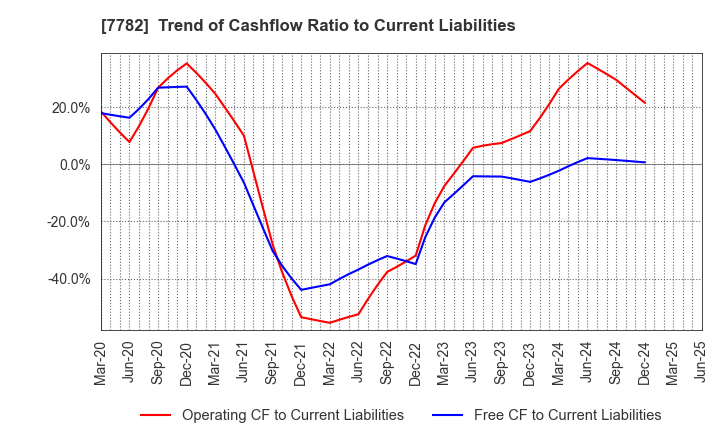 7782 Sincere Co.,LTD.: Trend of Cashflow Ratio to Current Liabilities