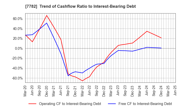 7782 Sincere Co.,LTD.: Trend of Cashflow Ratio to Interest-Bearing Debt