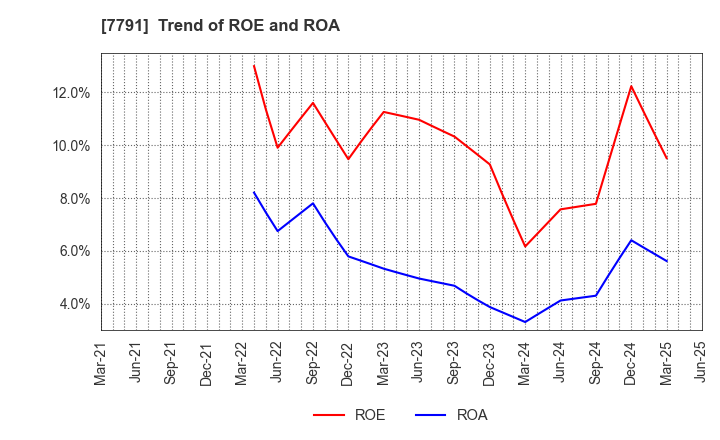 7791 DREAMBED CO.,LTD.: Trend of ROE and ROA