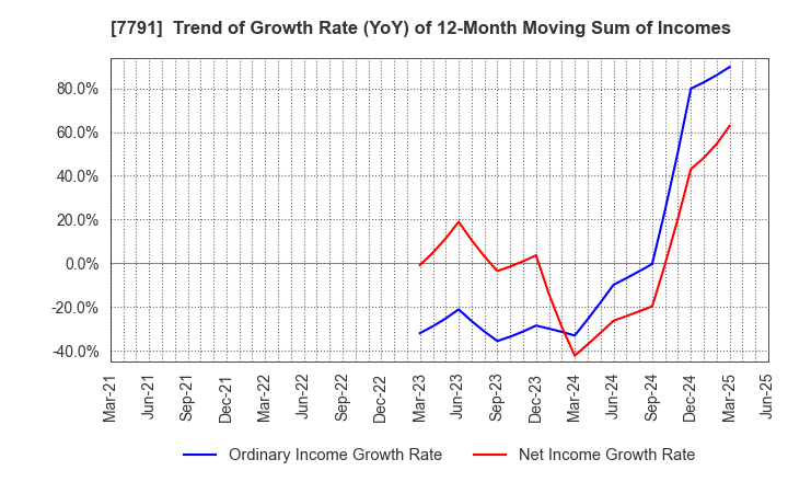 7791 DREAMBED CO.,LTD.: Trend of Growth Rate (YoY) of 12-Month Moving Sum of Incomes