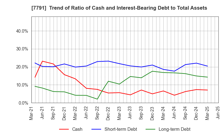 7791 DREAMBED CO.,LTD.: Trend of Ratio of Cash and Interest-Bearing Debt to Total Assets