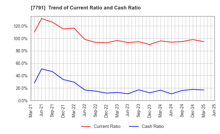 7791 DREAMBED CO.,LTD.: Trend of Current Ratio and Cash Ratio